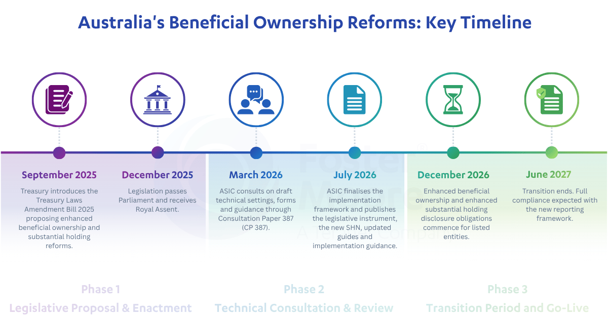 Australias new beneficial ownership regime Key Timeline
