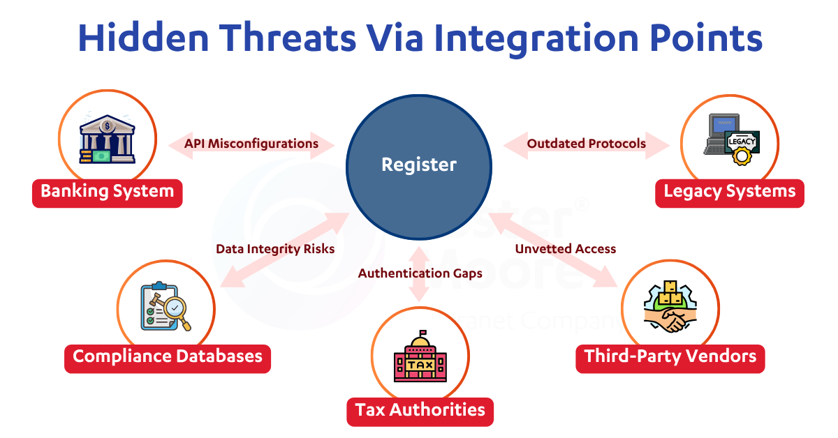 Hidden Threats Via Integration Points