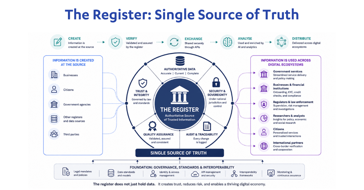 Registers the single source of truth