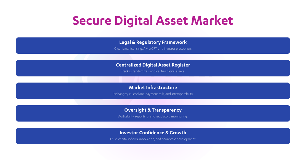Secure Digital Asset Market