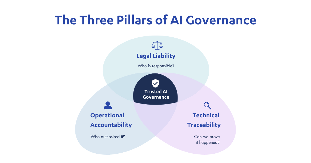 The three pillars of AI governance