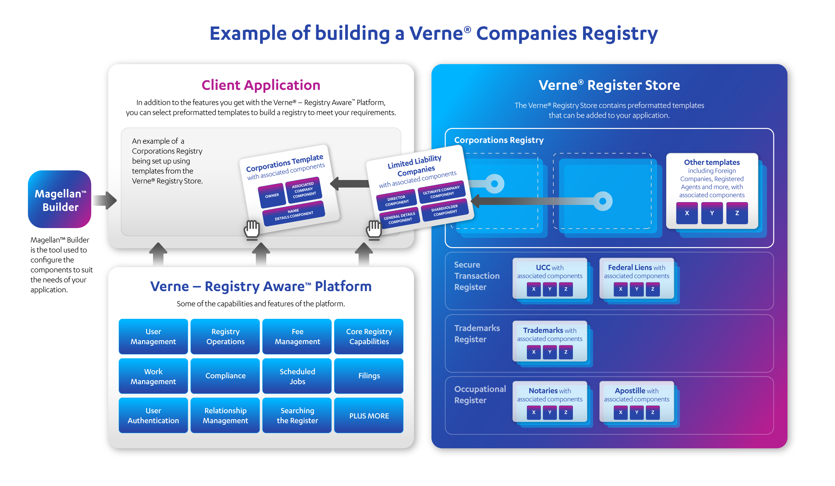 Verne Registry Example