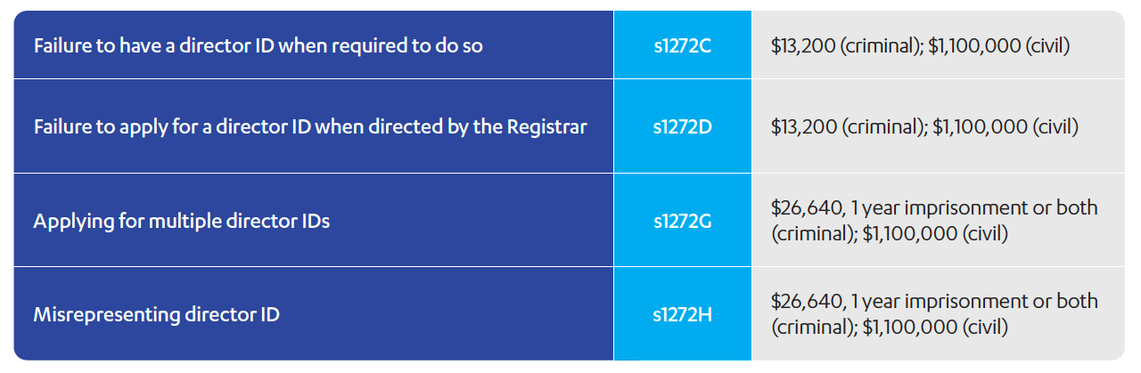 Table of director ID offences set out in the Corporations Act 2001