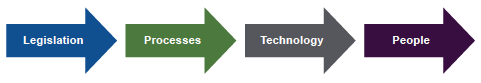 Legislation-impacts-PPT-People-Process-Teccnology