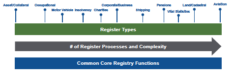 The spectrum of various registers and their complexity