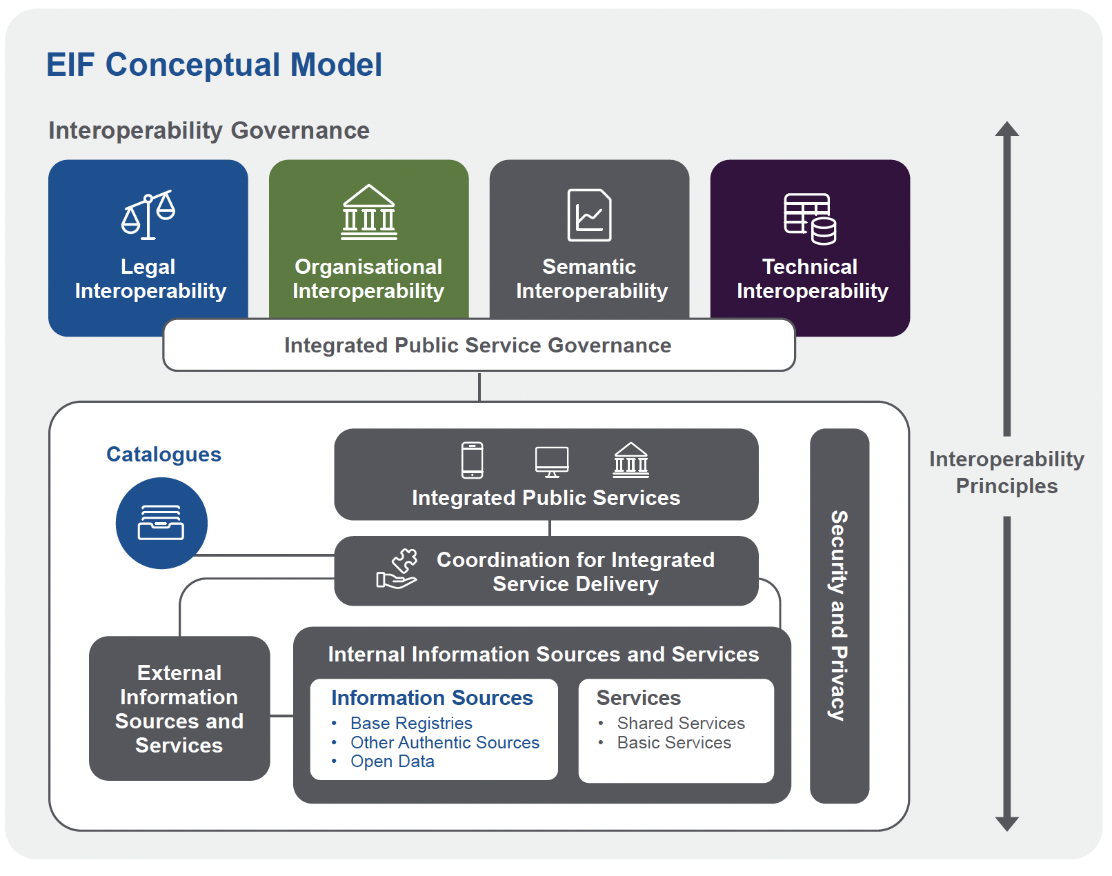 EIF Conceptual model 